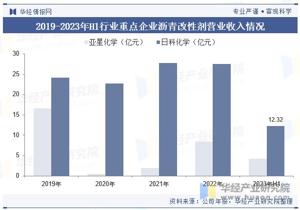 发展趋势分析需求量将呈现稳步增长趋势「图」凯时尊龙人生就是博中国沥青改性剂行业现状及(图5)