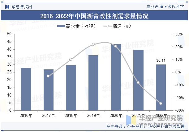 发展趋势分析需求量将呈现稳步增长趋势「图」凯时尊龙人生就是博中国沥青改性剂行业现状及(图4)