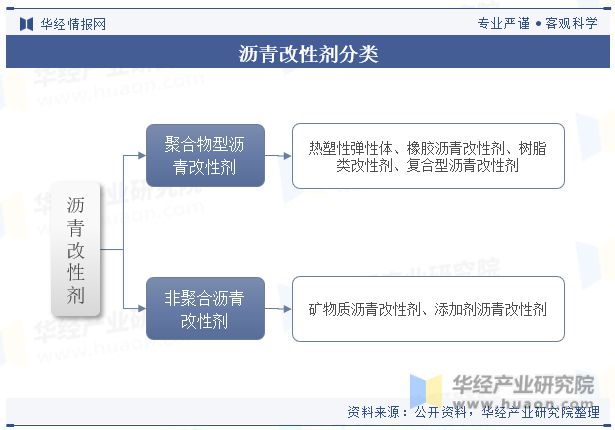 发展趋势分析需求量将呈现稳步增长趋势「图」凯时尊龙人生就是博中国沥青改性剂行业现状及(图2)