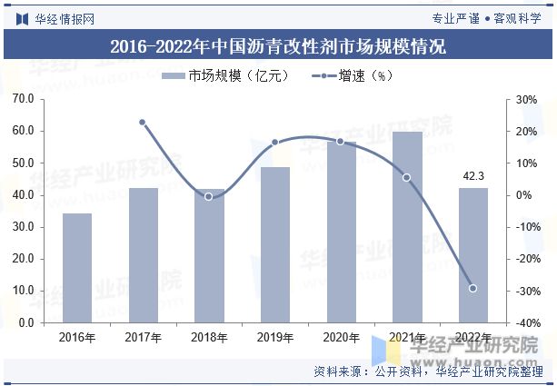 发展趋势分析需求量将呈现稳步增长趋势「图」凯时尊龙人生就是博中国沥青改性剂行业现状及(图6)