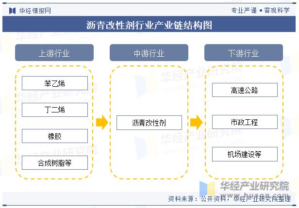 发展趋势分析需求量将呈现稳步增长趋势「图」凯时尊龙人生就是博中国沥青改性剂行业现状及(图7)